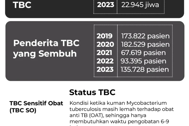 Tentu, mari kita susun artikel mendalam tentang TBC di Indonesia.